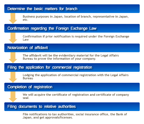 branch office registration